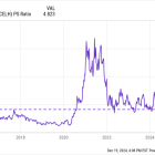 2 Growth Stocks Down More Than 70% That Could Have Great Rebounds in 2025