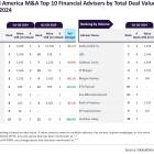 Goldman Sachs, Rothschild lead South & Central America M&A financial advisory for Q1-Q3 2024