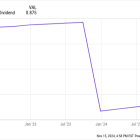 1 Magnificent High-Yield REIT Stock Down 39% to Buy and Hold Forever