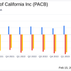 Pacific Biosciences of California Inc (PACB) Reports Substantial Revenue Growth Amidst Widening ...