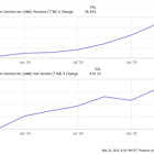 Where Will AMD Stock Be in 3 Years?