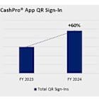 QR Sign-Ins Surge 60% on BofA's CashPro® Platform