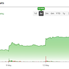 Why Tesla’s Stock Rally Means Its Time to Sell