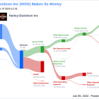 Harley-Davidson Inc's Dividend Analysis