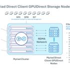 Quantum Announces Support for NVIDIA GPUDirect Storage with Myriad All-Flash File System