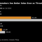 Geely, Xpeng, Xiaomi Boosted by Strong Vehicle Sales Amid Threats From EU Tariffs