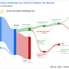 Arcos Dorados Holdings Inc's Dividend Analysis