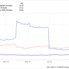 Is Sony Stock a Buy Ahead of Its Stock Split?