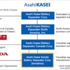 Asahi Kasei, Honda forge JV for lithium-ion battery separators