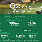 Central Garden & Pet Announces Q2 Fiscal 2025 Financial Results