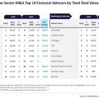 Morgan Stanley, Stifel/KBW lead 2024 M&A financial adviser rankings in financial services sector