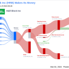 H&R Block Inc's Dividend Analysis