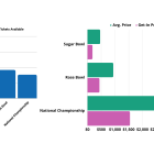 College Football Playoff Ticket Prices Reach Record Highs