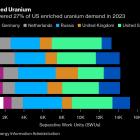 Russia Takes Aim at US Nuclear Power by Throttling Uranium