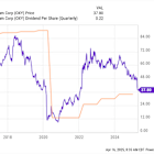 Time to Rethink Occidental Petroleum; Here Are 2 High-Yield Energy Alternatives