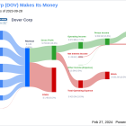 Dover Corp's Dividend Analysis