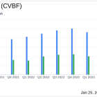 CVB Financial Corp (CVBF) Reports Mixed Results Amid Challenging Environment