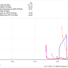 These Are the 5 Most Shorted Stocks in the S&P 500 Index. The Bears Are Wrong About 1 of Them.