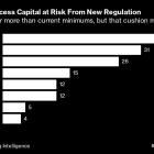 Wall Street Has a Dire Warning About Green Investments Under New ‘Endgame’ Rule