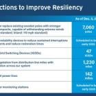 Greater Houston Resiliency Initiative Phase Two Monthly Update: CenterPoint Energy continues to make good progress with more than 7,000 stronger poles installed across the area in less than 100 days