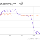 1 Reason Why GM Stock Is Soaring Above Rival Ford