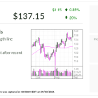 Freshpet, IBD Stock Of The Day, Rallies Above Buy Point (Again) During 60% Run