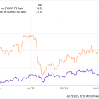 2 No-Brainer Artificial Intelligence (AI) Stocks to Buy With $260 in February