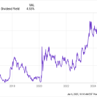 3 No-Brainer High-Yield Dividend Stocks to Buy in 2025