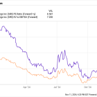 Have $500? 3 Absurdly Cheap Stocks Long-Term Investors Should Buy Right Now