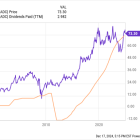 Want Decades of Passive Income? 3 Stocks to Buy Right Now