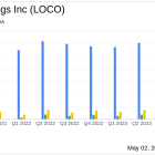 El Pollo Loco Holdings Inc (LOCO) Exceeds Q1 Earnings Expectations, Demonstrates Robust Growth