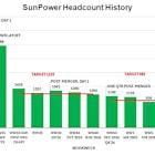SunPower Reports Q1’25: $80.2M Revenue, $1.3M Profit¹