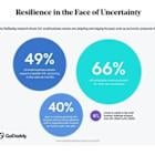Small Businesses Stay Confident Amid U.S. Economic Uncertainty