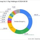 Carlyle Group Inc. Reduces Stake in Complete Solaria Inc.