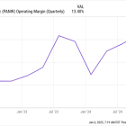 This Stock-Split Stock Is Up by Nearly 360% Over the Past 5 Years, but Is It a Buy Now?