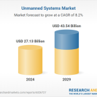 2024 Research: Unmanned Systems Market to Soar, Reaching $43.54 Billion by 2029, at a Growth Rate of 8.2% - Expansion Fueled by Technological Advancements in Autonomous Systems