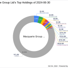 Macquarie Group Ltd Bolsters Stake in H&E Equipment Services Inc