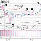 How Dutch Bros Stock Pullback Offered A Swing Trading Entry