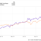 Surprise! This Stock Has Beaten the S&P 500 in 2024. Is It Still a Buy?