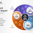 APME's Gen Zs: Confident, Supported, But the Most Stressed and Likely to Leave, Finds ManpowerGroup's Global Talent Barometer APME Report