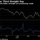 Oil Declines for Third Day on Demand Concerns and Rampant Dollar