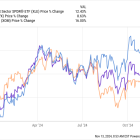 Energy Stocks Have Soared This Year, but, These 3 Still Look Like Great Buys