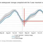 Natural Gas Producers Are Slashing Spending As Prices Stumble