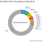 Vanguard Group Inc's Strategic Acquisition of Evercore Inc Shares