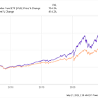 Investing for the Long Term: 1 Unstoppable Vanguard ETF to Buy and Hold Forever