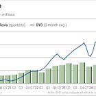 Tesla Vs. BYD: EV Giants Near Buy Points For Very Different Reasons