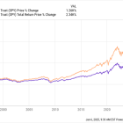 2 High-Yield Stocks That Could Be Easy Wealth Builders