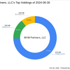 MVM Partners, LLC Increases Stake in MDxHealth SA