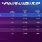 NEW COMVERGENCE REPORT PROJECTS  OMNICOM MEDIA GROUP OUTPERFORMING ITS PEERS FOR RATE AND VOLUME OF GROWTH IN 2024