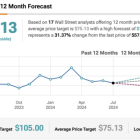 CRISPR Therapeutics Nears 52-Week Low. Time to Buy?